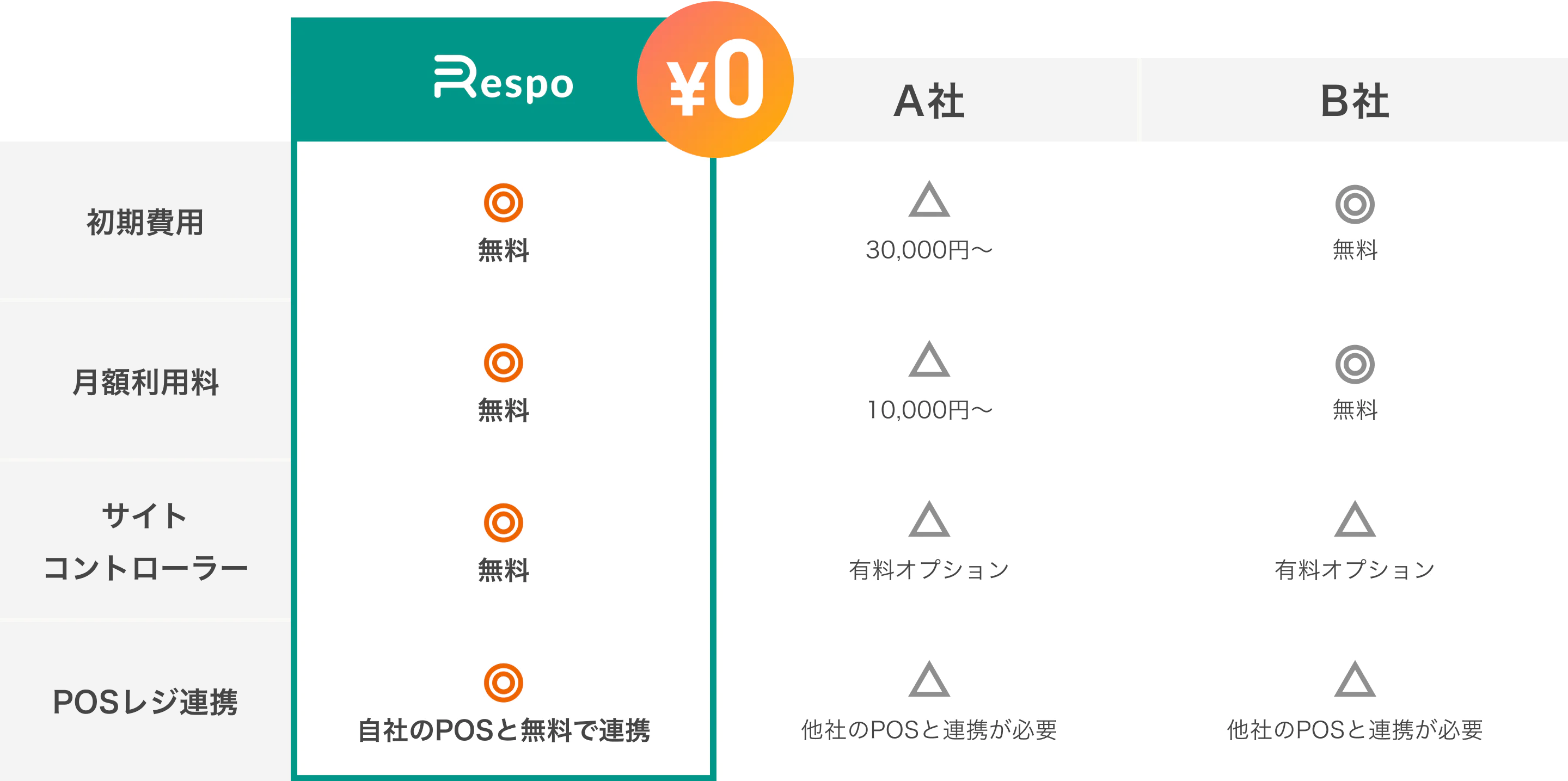 與其他公司的價格比較表