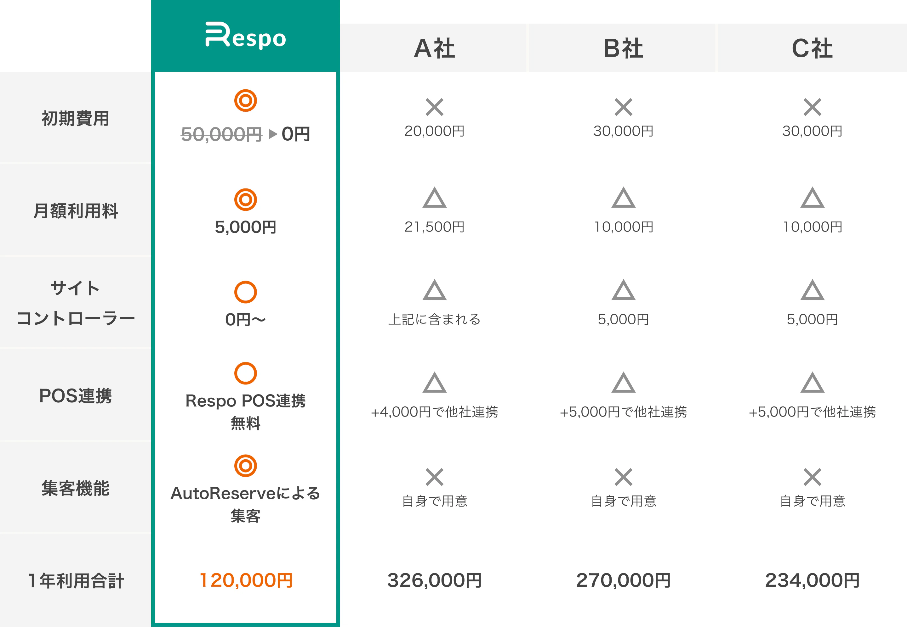 与其他公司的价格比较表