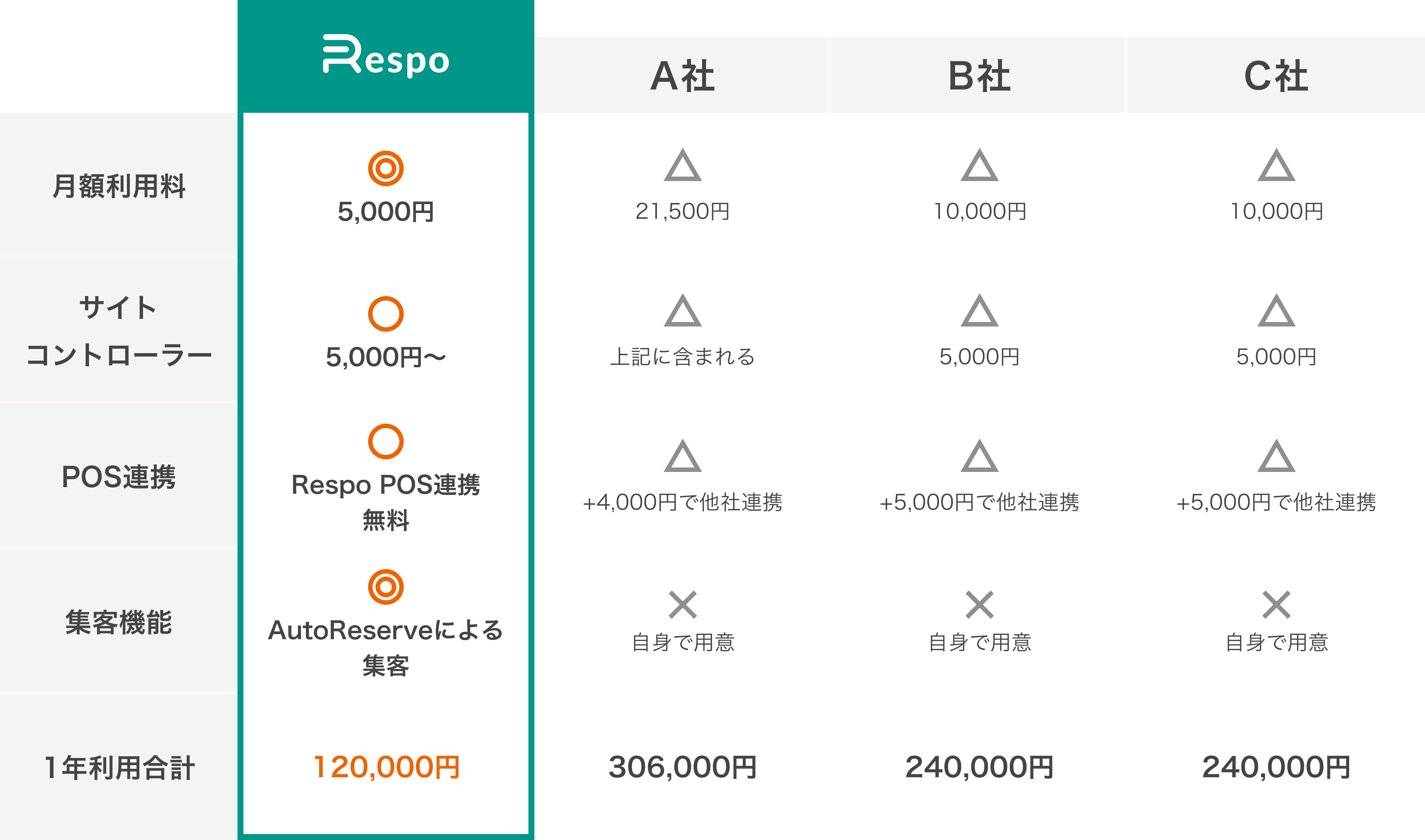 他社との料金比較表