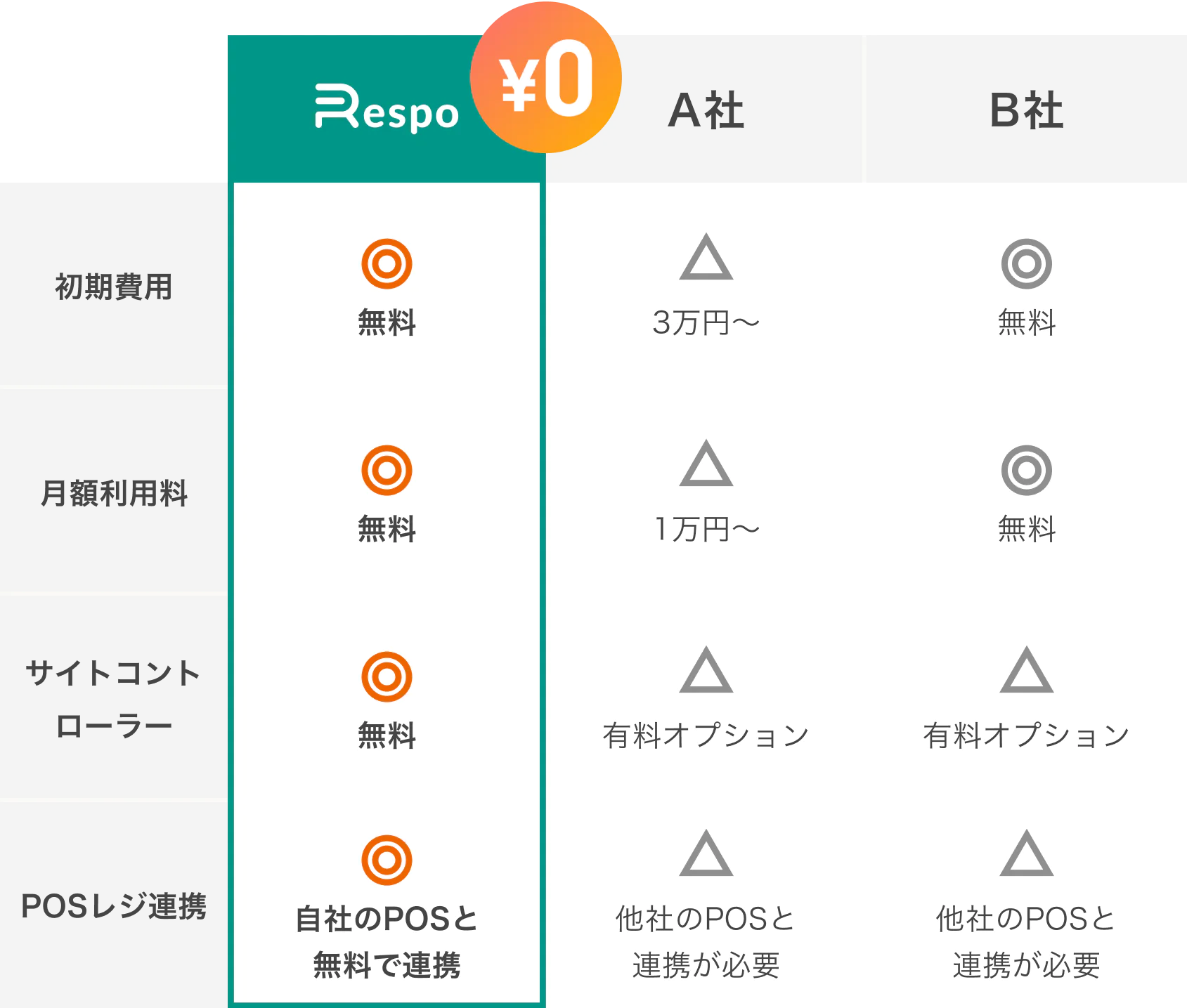 與其他公司的價格比較表