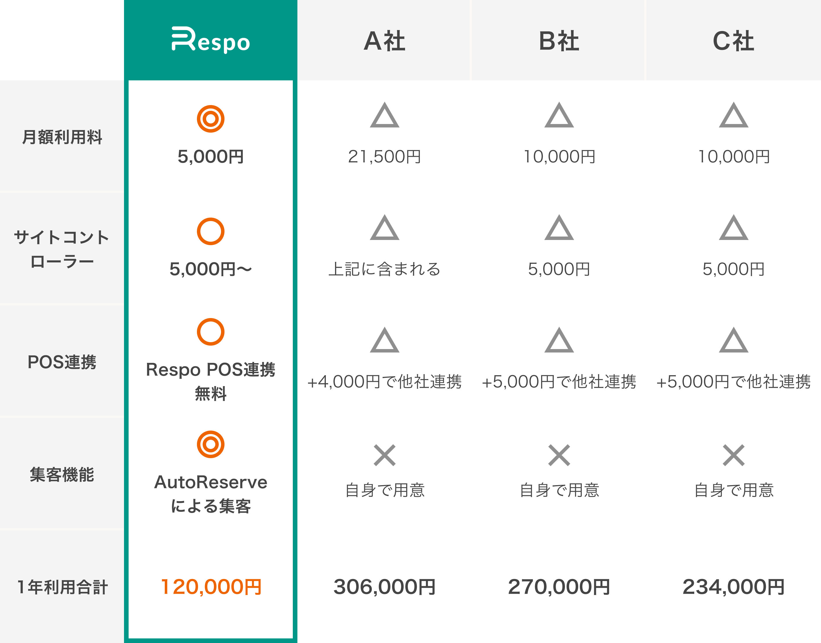 他社との料金比較表