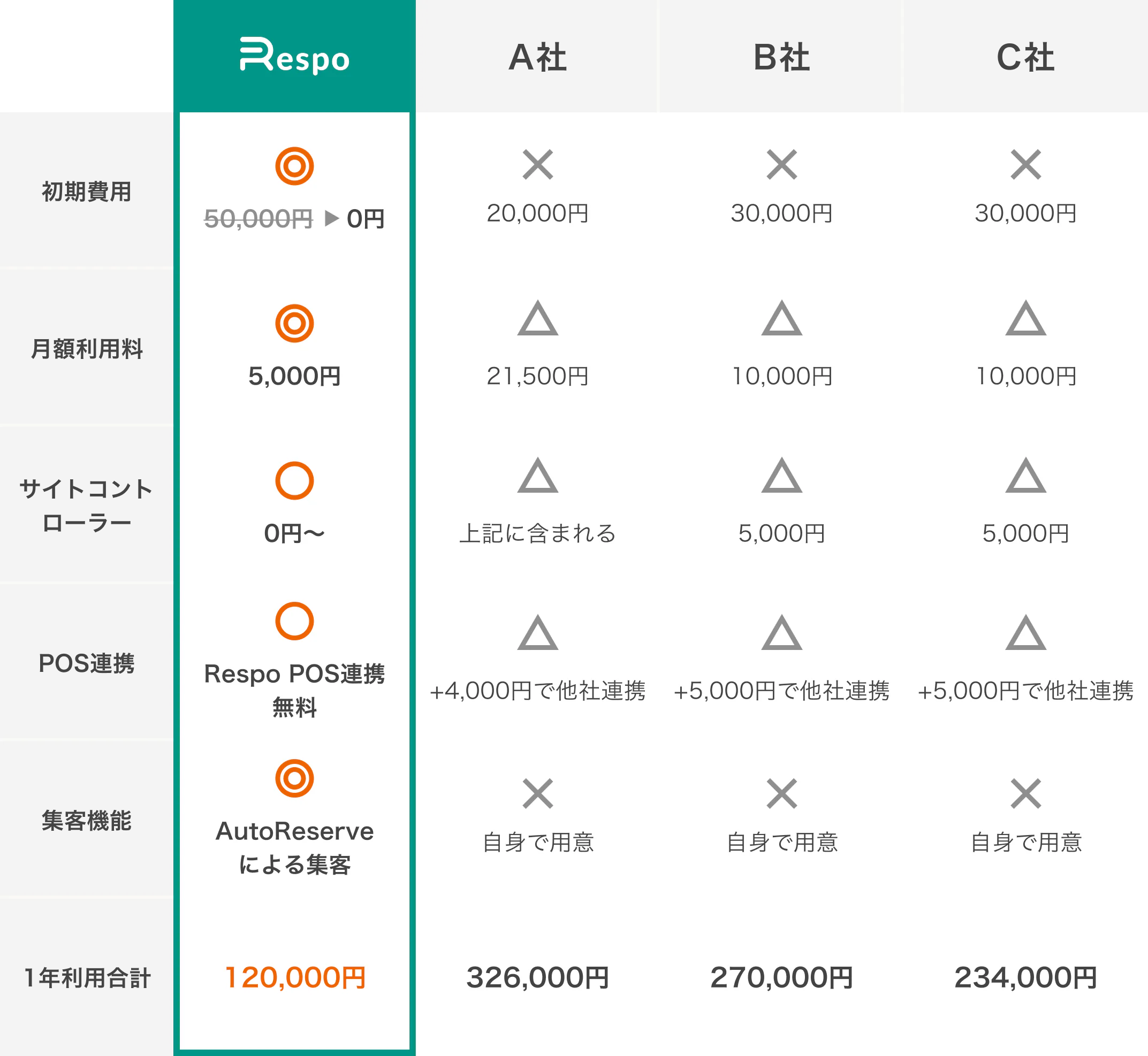 与其他公司的价格比较表